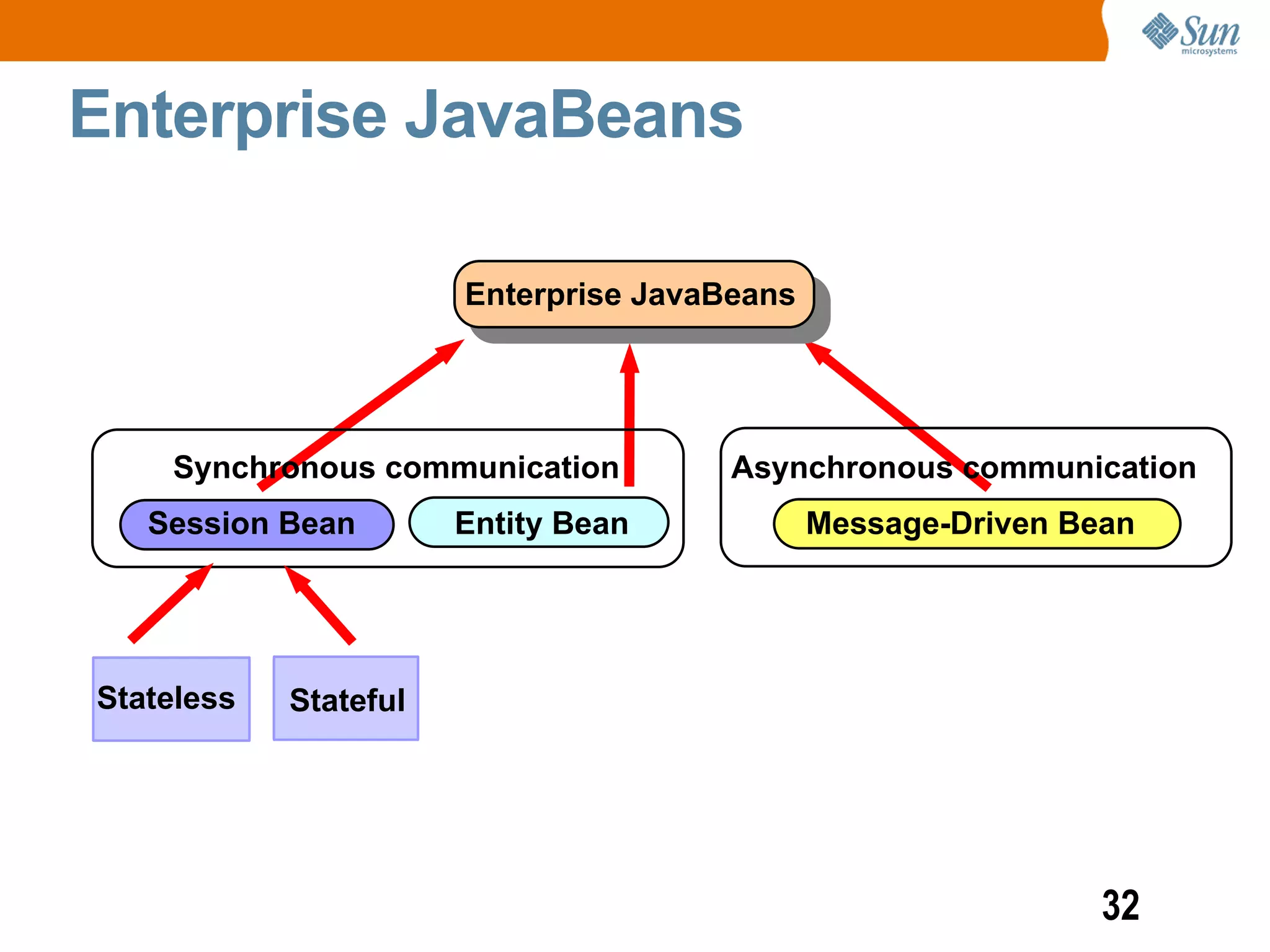 Enterprise JavaBeans

                       Enterprise JavaBeans




    Synchronous communication          Asynchronous communication
   Session Bean        Entity Bean            Message-Driven Bean




Stateless   Stateful




                                                               32
 