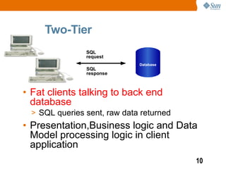 Two-Tier
                SQL
                request
                              Database
                SQL
                response



• Fat clients talking to back end
  database
  > SQL queries sent, raw data returned
• Presentation,Business logic and Data
  Model processing logic in client
  application
                                          10
 