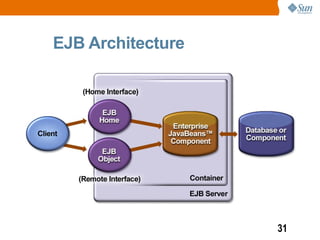 EJB Architecture




                   31
 