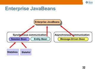 Enterprise JavaBeans

                       Enterprise JavaBeans




    Synchronous communication          Asynchronous communication
   Session Bean        Entity Bean            Message-Driven Bean




Stateless   Stateful




                                                               32
 