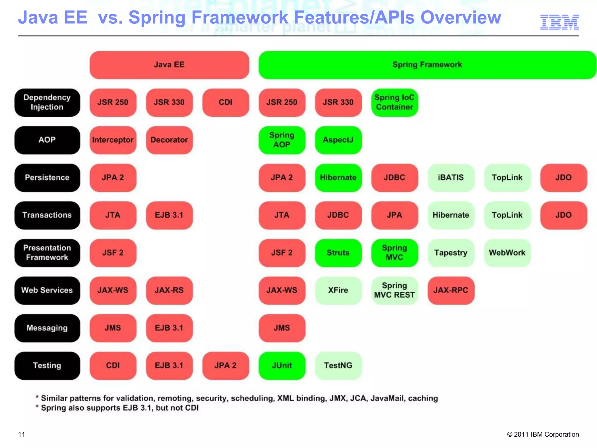 Spring Framework9Lightweight dependency injection Aspect orientedLayered application & container frameworkWell defined modules on top of the core containerNOT an all-or-nothing solution
