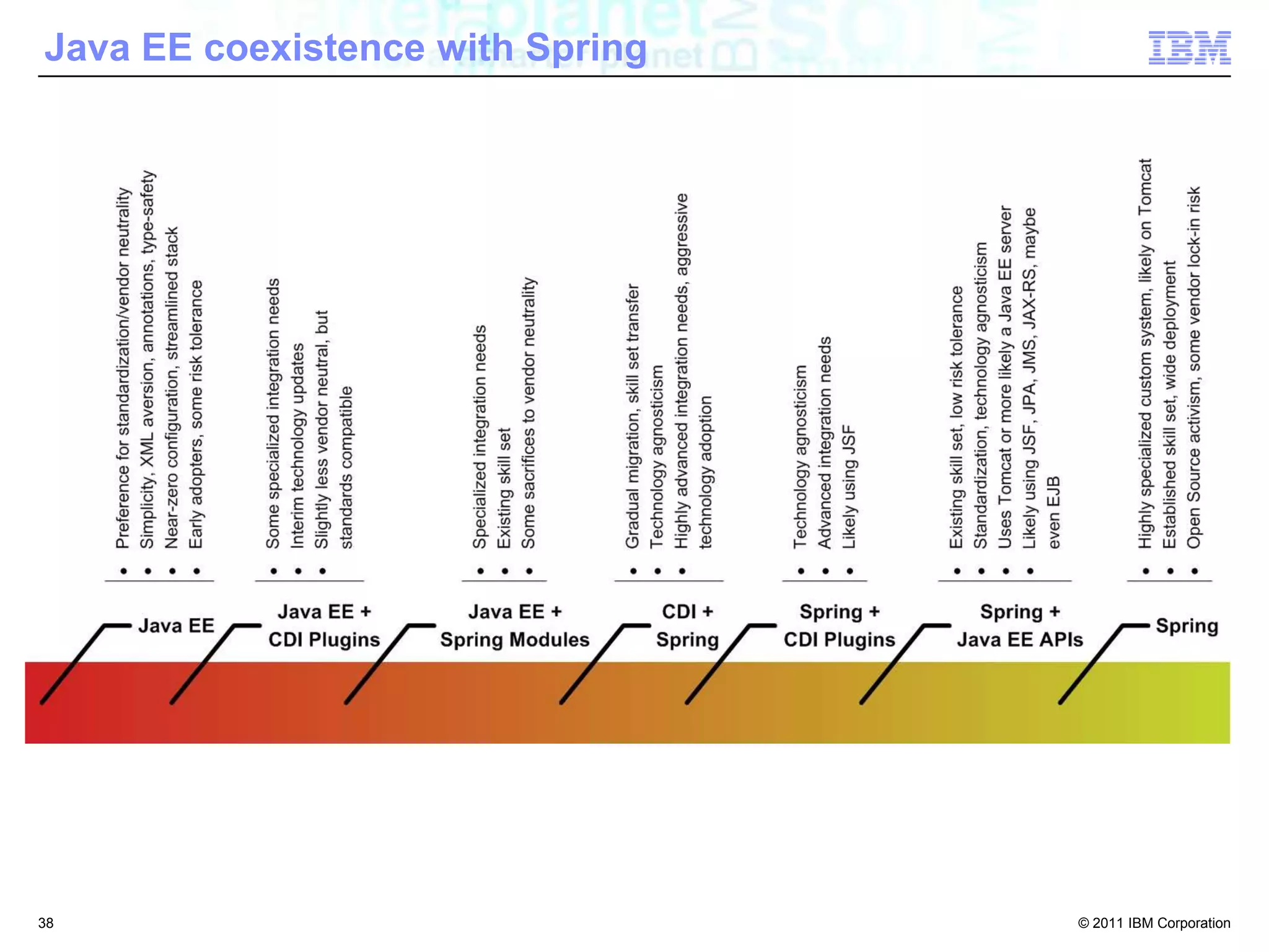CDI Ecosystem Snapshot36RuntimesImplementationsPortable ExtensionsWeldCanDITools