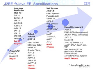 J2EE Java EE  Specifications<br />* Introduced in spec.<br />