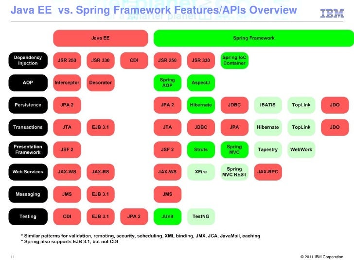 Java EE vs Spring Framework