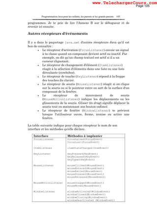 Programmation Java pour les enfants, les parents et les grands-parents 105
programmes. Je te prie de lire l'Annexe B sur le débogueur et de
revenir ici ensuite.
Autres récepteurs d'événements
Il y a dans le paquetage java.awt d'autres récepteurs Java qu'il est
bon de connaître :
• Le récepteur d'activation (FocusListener) envoie un signal
à ta classe quand un composant devient actif ou inactif. Par
exemple, on dit qu'un champ textuel est actif si il a un
curseur clignotant.
• Le récepteur de changement d'élément (ItemListener)
réagit à la sélection d'éléments dans une liste ou une liste
déroulante (combobox).
• Le récepteur de touche (KeyListener) répond à la frappe
des touches du clavier.
• Le récepteur de souris (MouseListener) réagit si on clique
sur la souris ou si le pointeur entre ou sort de la surface d'un
composant de la fenêtre.
• Le récepteur de mouvement de souris
(MouseMotionListener) indique les déplacements ou les
glissements de la souris. Glisser (to drag) signifie déplacer la
souris tout en maintenant son bouton enfoncé.
• Le récepteur de fenêtre (WindowListener) te prévient
lorsque l'utilisateur ouvre, ferme, iconise ou active une
fenêtre.
La table suivante indique pour chaque récepteur le nom de son
interface et les méthodes qu'elle déclare.
Interface Méthodes à implanter
FocusListener
ItemListener
KeyListener
MouseListener
MouseMotionListener
WindowListener
focusGained(FocusEvent)
focusLost(FocusEvent)
itemStateChanged(ItemEvent)
keyPressed(KeyEvent)
keyReleased(KeyEvent)
keyTyped(KeyEvent)
mouseClicked(MouseEvent)
mouseEntered(MouseEvent)
mouseExited(MouseEvent)
mousePressed(MouseEvent)
mouseReleased(MouseEvent)
mouseDragged(MouseEvent)
mouseMoved(MouseEvent)
windowActivated(WindowEvent)
windowClosed(WindowEvent)
windowClosing(WindowEvent)
windowDeactivated (WindowEvent)
Page 105
www.TelechargerCours.com
 