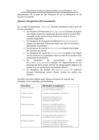 Programmation Java pour les enfants, les parents et les grands-parents   105

programmes. Je te prie de lire l'Annexe B sur le débogueur et de
revenir ici ensuite.

Autres récepteurs d'événements

Il y a dans le paquetage java.awt d'autres récepteurs Java qu'il est
bon de connaître :
       •  Le récepteur d'activation (FocusListener) envoie un signal
          à ta classe quand un composant devient actif ou inactif. Par
          exemple, on dit qu'un champ textuel est actif si il a un
          curseur clignotant.
       •  Le récepteur de changement d'élément (ItemListener)
          réagit à la sélection d'éléments dans une liste ou une liste
          déroulante (combobox).
       •  Le récepteur de touche (KeyListener) répond à la frappe
          des touches du clavier.
       •  Le récepteur de souris (MouseListener) réagit si on clique
          sur la souris ou si le pointeur entre ou sort de la surface d'un
          composant de la fenêtre.
       •  Le       récepteur       de     mouvement         de      souris
          (MouseMotionListener) indique les déplacements ou les
          glissements de la souris. Glisser (to drag) signifie déplacer la
          souris tout en maintenant son bouton enfoncé.
       •  Le récepteur de fenêtre (WindowListener) te prévient
          lorsque l'utilisateur ouvre, ferme, iconise ou active une
          fenêtre.

La table suivante indique pour chaque récepteur le nom de son
interface et les méthodes qu'elle déclare.

    Interface                      Méthodes à implanter
    FocusListener                  focusGained(FocusEvent)
                                   focusLost(FocusEvent)

    ItemListener                   itemStateChanged(ItemEvent)

    KeyListener                    keyPressed(KeyEvent)
                                   keyReleased(KeyEvent)
                                   keyTyped(KeyEvent)

    MouseListener                  mouseClicked(MouseEvent)
                                   mouseEntered(MouseEvent)
                                   mouseExited(MouseEvent)
                                   mousePressed(MouseEvent)
                                   mouseReleased(MouseEvent)

    MouseMotionListener            mouseDragged(MouseEvent)
                                   mouseMoved(MouseEvent)

    WindowListener                 windowActivated(WindowEvent)
                                   windowClosed(WindowEvent)
                                   windowClosing(WindowEvent)
                                   windowDeactivated (WindowEvent)
 