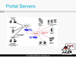 Portal Servers
24




              It’s Data What is moving us
 
