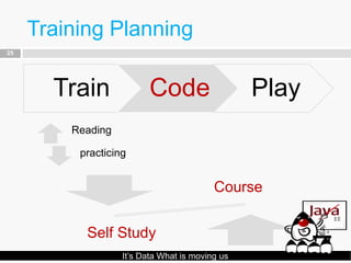 Training Planning
25




       Train             Code                    Play
         Reading

          practicing


                                          Course


           Self Study
                   It’s Data What is moving us
 