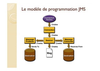 Java entreprise edition et industrialisation du génie logiciel par m.youssfi