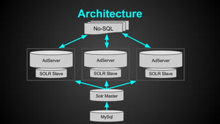 Architecture 
AdServer 
SOLR Slave 
Solr Master 
MySql 
AdServer 
SOLR Slave 
AdServer 
SOLR Slave 
No-SQL 
 