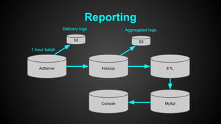 Reporting 
S3 S3 
AdServer Hadoop ETL 
Console MySql 
1 hour batch 
Delivery logs Aggregated logs 
 