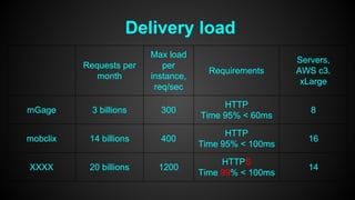 Delivery load 
Requests per 
month 
Max load 
per 
instance, 
req/sec 
Requirements 
Servers, 
AWS c3. 
xLarge 
mGage 3 billions 300 HTTP 
Time 95% < 60ms 8 
mobclix 14 billions 400 HTTP 
Time 95% < 100ms 16 
XXXX 20 billions 1200 HTTPS 
Time 99% < 100ms 14 
 