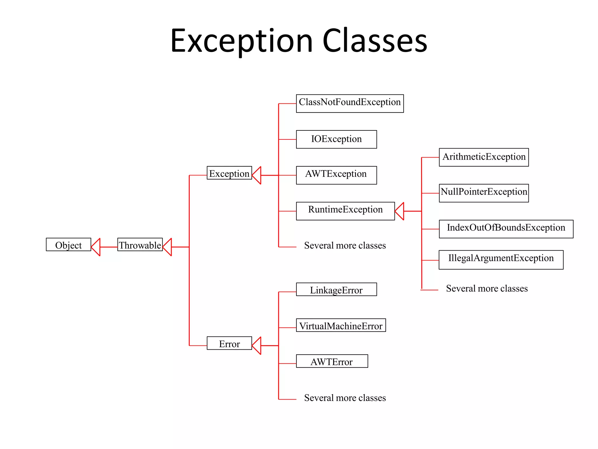 Exception Classes
LinkageError
Error
AWTError
AWTException
Throwable
VirtualMachineError
Exception
Object
ClassNotFoundException
IOException
ArithmeticException
NullPointerException
RuntimeException
IndexOutOfBoundsException
Several more classes
Several more classes
Several more classes
IllegalArgumentException
 
