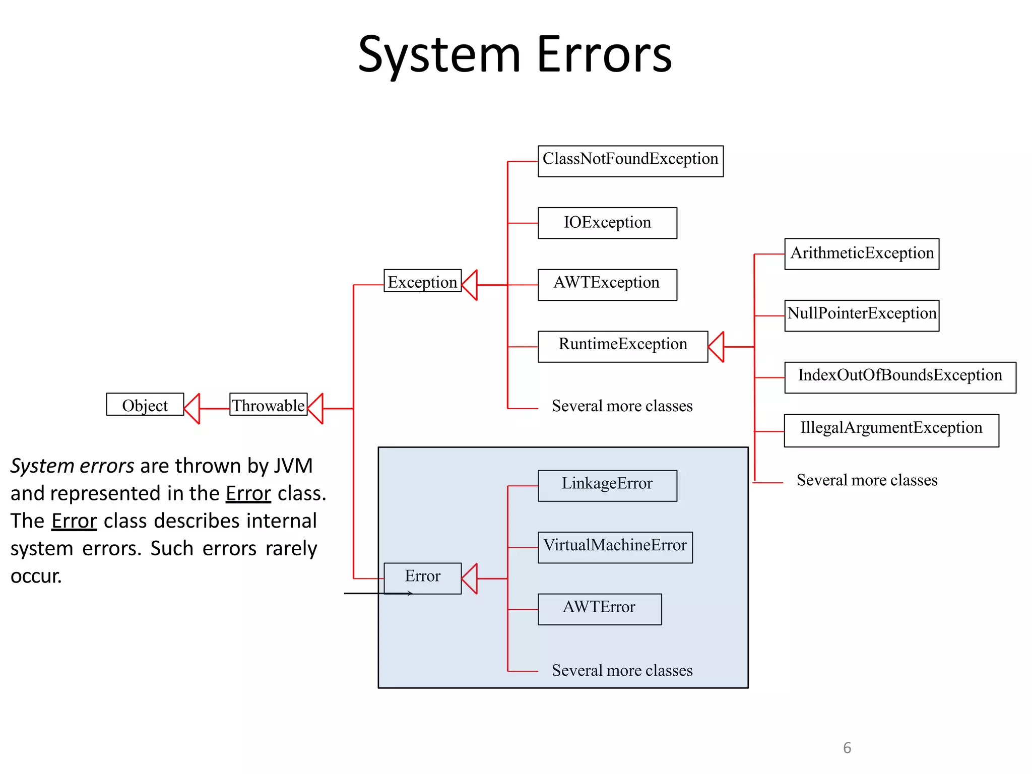 6
System Errors
LinkageError
Error
AWTException
Throwable
VirtualMachineError
Exception
Object
ClassNotFoundException
IOException
ArithmeticException
NullPointerException
RuntimeException
IndexOutOfBoundsException
Several more classes
Several more classes
AWTError
Several more classes
IllegalArgumentException
System errors are thrown by JVM
and represented in the Error class.
The Error class describes internal
system errors. Such errors rarely
occur.
 