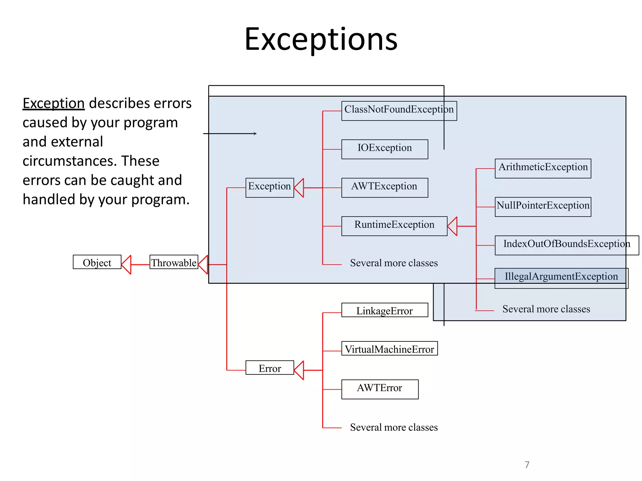 7
LinkageError
Error
AWTException
Throwable
ClassNotFoundException
VirtualMachineError
IOException
Exception
RuntimeException
Object
ArithmeticException
NullPointerException
IndexOutOfBoundsException
Several more classes
Several more classes
AWTError
Several more classes
IllegalArgumentException
Exceptions
Exception describes errors
caused by your program
and external
circumstances. These
errors can be caught and
handled by your program.
 