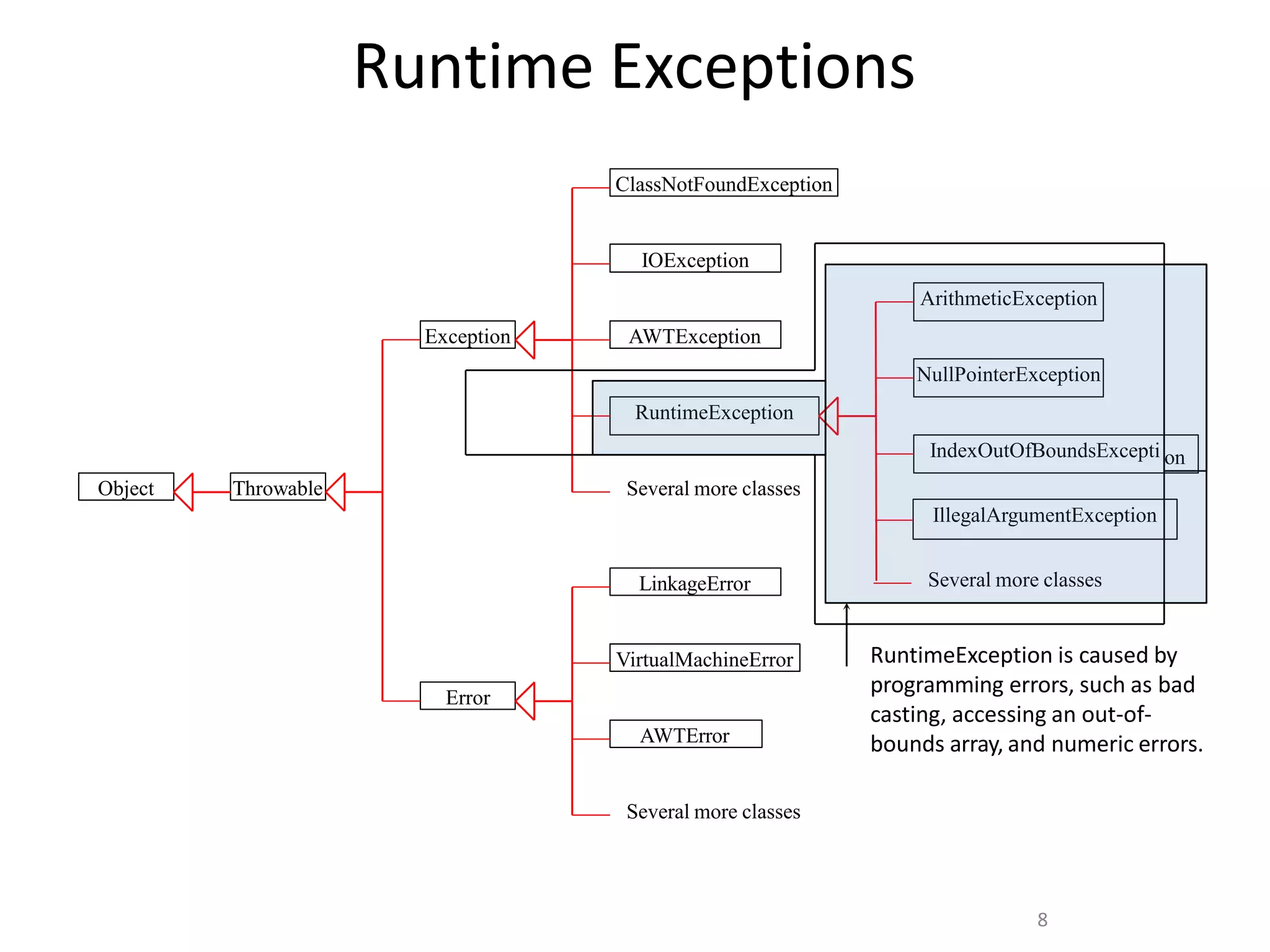 8
Runtime Exceptions
LinkageError
Error
AWTError
AWTException
Throwable
ClassNotFoundException
VirtualMachineError
IOException
Exception
RuntimeException
Object
ArithmeticException
NullPointerException
IndexOutOfBoundsExcepti on
Several more classes
Several more classes
Several more classes
IllegalArgumentException
RuntimeException is caused by
programming errors, such as bad
casting, accessing an out-of-
bounds array, and numeric errors.
 