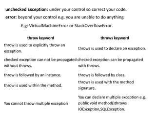 unchecked Exception: under your control so correct your code.
error: beyond your control e.g. you are unable to do anything
E.g: VirtualMachineError or StackOverflowError.
throw keyword
throw is used to explicitly throw an
exception.
throws keyword
throws is used to declare an exception.
checked exception can not be propagated checked exception can be propagated
without throws. with throws.
throw is followed by an instance. throws is followed by class.
throws is used with the method
signature.
throw is used within the method.
You cannot throw multiple exception
You can declare multiple exception e.g.
public void method()throws
IOException,SQLException.
 