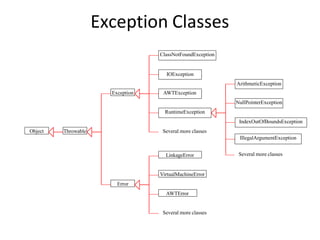 Exception Classes
LinkageError
Error
AWTError
AWTException
Throwable
VirtualMachineError
Exception
Object
ClassNotFoundException
IOException
ArithmeticException
NullPointerException
RuntimeException
IndexOutOfBoundsException
Several more classes
Several more classes
Several more classes
IllegalArgumentException
 