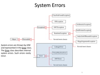 6
System Errors
LinkageError
Error
AWTException
Throwable
VirtualMachineError
Exception
Object
ClassNotFoundException
IOException
ArithmeticException
NullPointerException
RuntimeException
IndexOutOfBoundsException
Several more classes
Several more classes
AWTError
Several more classes
IllegalArgumentException
System errors are thrown by JVM
and represented in the Error class.
The Error class describes internal
system errors. Such errors rarely
occur.
 