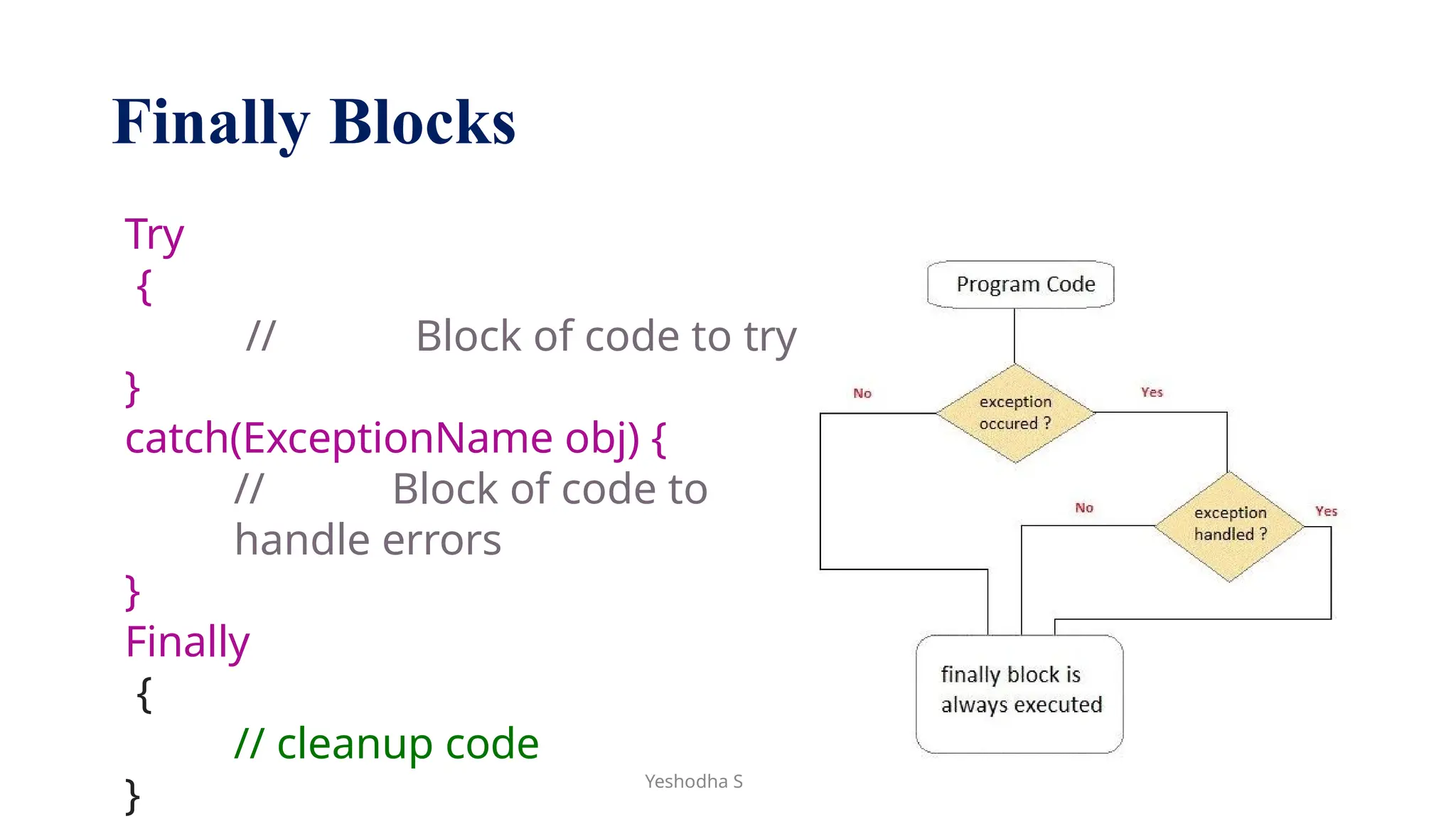Finally Blocks
Try
{
// Block of code to try
}
catch(ExceptionName obj) {
// Block of code to
handle errors
}
Finally
{
// cleanup code
}
Yeshodha S
 