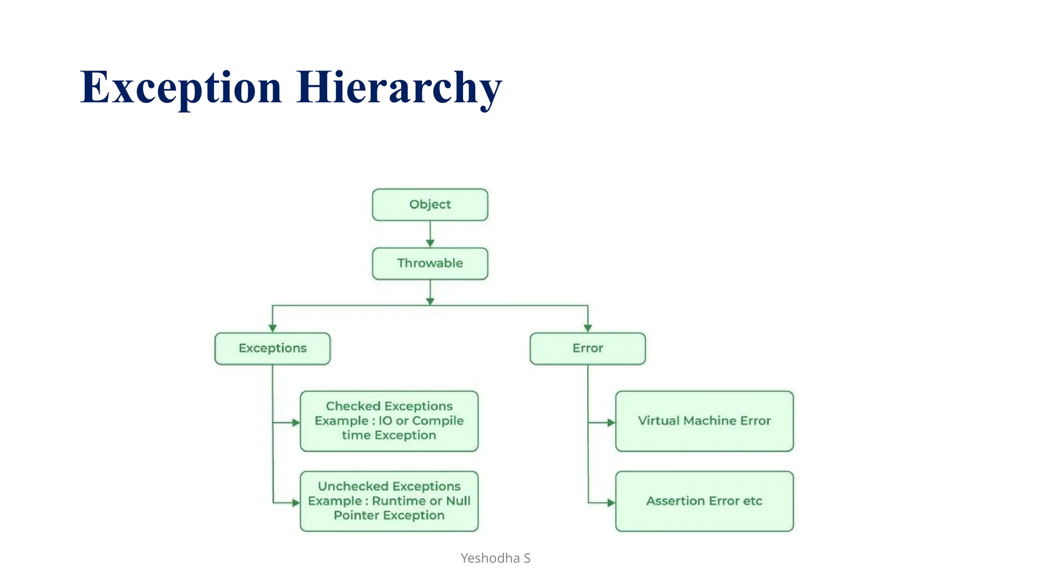 Exception Hierarchy
Yeshodha S
 