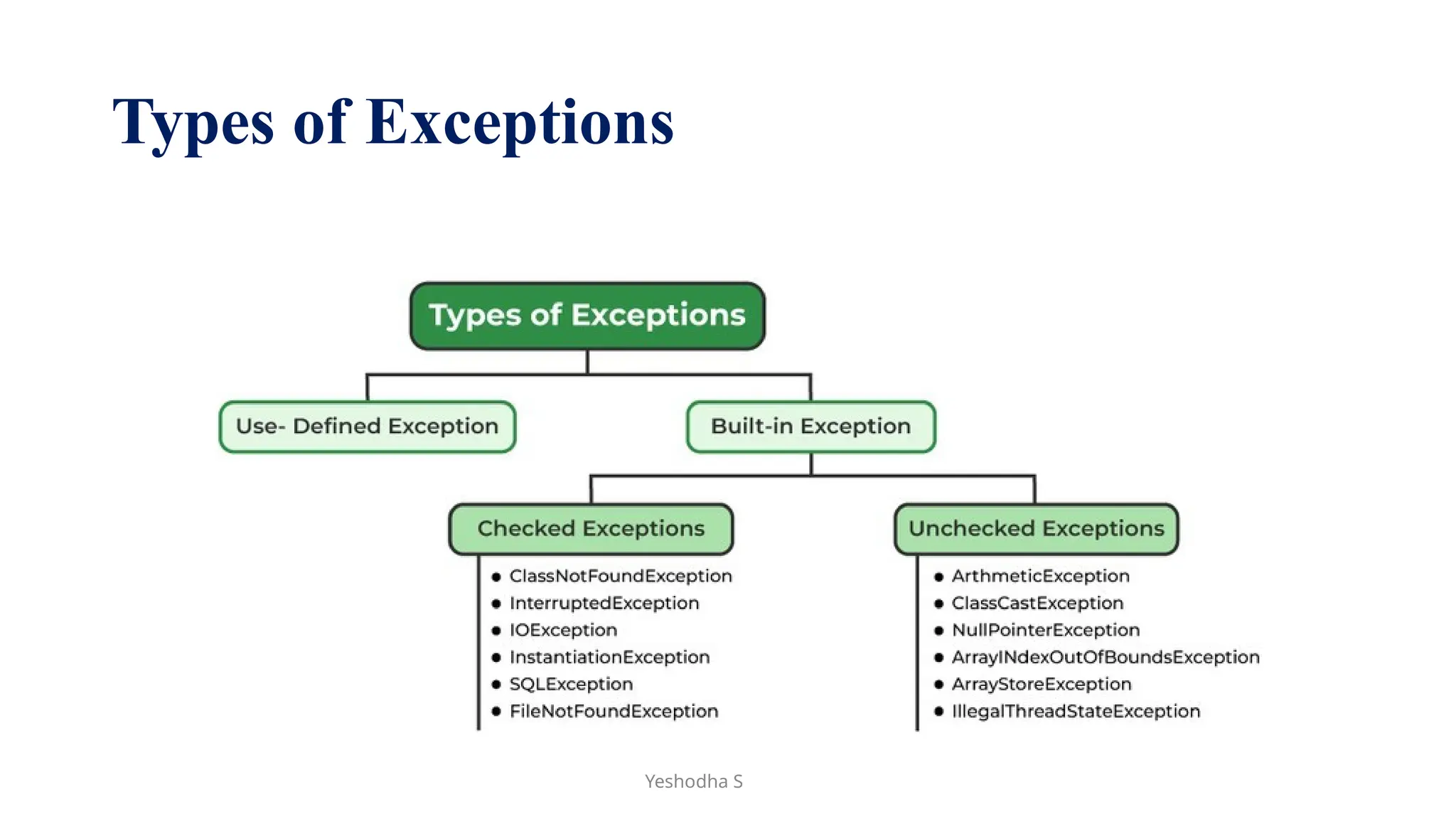 Types of Exceptions
Yeshodha S
 