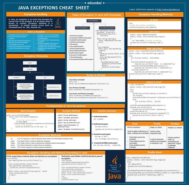 Java_Exception-CheatSheet_Edureka.pdf