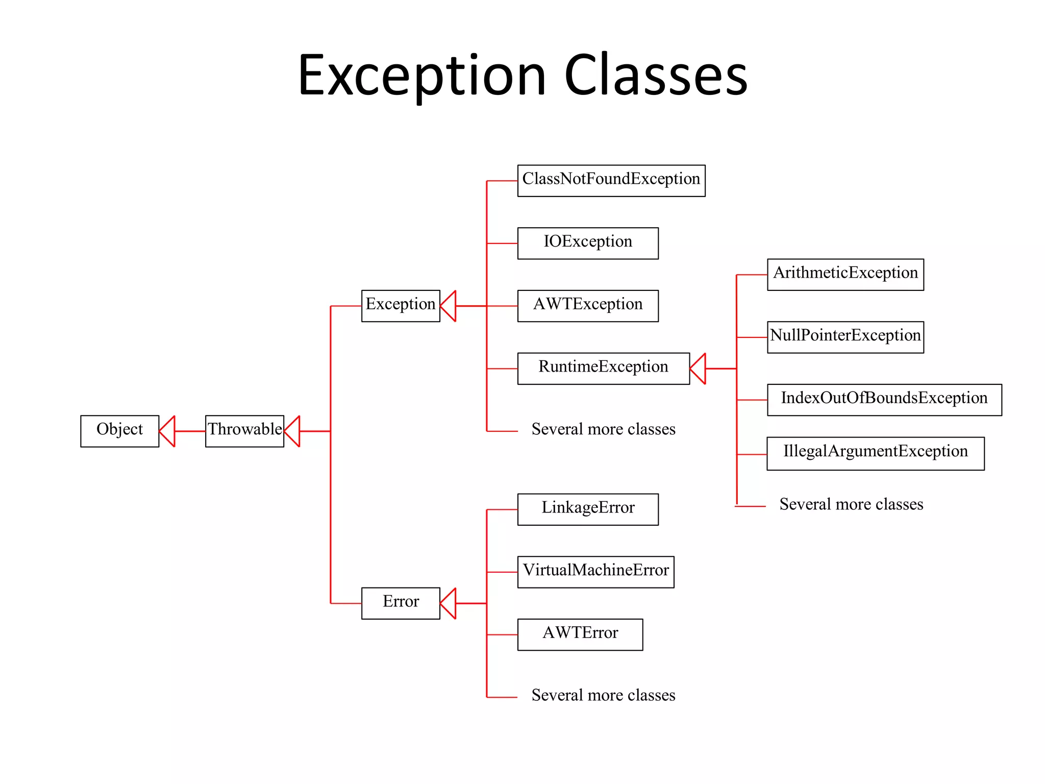 Exception Classes
LinkageError
Error
AWTError
AWTException
Throwable
ClassNotFoundException
VirtualMachineError
IOException
Exception
RuntimeException
Object
ArithmeticException
NullPointerException
IndexOutOfBoundsException
Several more classes
Several more classes
Several more classes
IllegalArgumentException
 