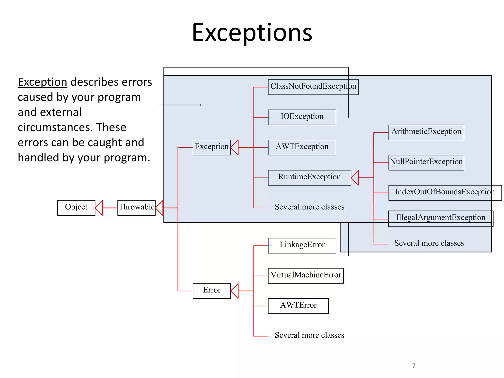 7
LinkageError
Error
AWTError
AWTException
Throwable
ClassNotFoundException
VirtualMachineError
IOException
Exception
RuntimeException
Object
ArithmeticException
NullPointerException
IndexOutOfBoundsException
Several more classes
Several more classes
Several more classes
IllegalArgumentException
Exceptions
Exception describes errors
caused by your program
and external
circumstances. These
errors can be caught and
handled by your program.
 