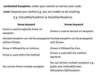 unchecked Exception: under your control so correct your code.
error: beyond your control e.g. you are unable to do anything
E.g: VirtualMachineError or StackOverflowError.
throw keyword throws keyword
throw is used to explicitly throw an
exception.
throws is used to declare an exception.
checked exception can not be propagated
without throws.
checked exception can be propagated
with throws.
throw is followed by an instance. throws is followed by class.
throw is used within the method.
throws is used with the method
signature.
You cannot throw multiple exception
You can declare multiple exception e.g.
public void method()throws
IOException,SQLException.
 