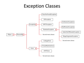 Exception Classes
LinkageError
Error
AWTError
AWTException
Throwable
ClassNotFoundException
VirtualMachineError
IOException
Exception
RuntimeException
Object
ArithmeticException
NullPointerException
IndexOutOfBoundsException
Several more classes
Several more classes
Several more classes
IllegalArgumentException
 