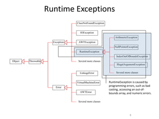 8
Runtime Exceptions
LinkageError
Error
AWTError
AWTException
Throwable
ClassNotFoundException
VirtualMachineError
IOException
Exception
RuntimeException
Object
ArithmeticException
NullPointerException
IndexOutOfBoundsException
Several more classes
Several more classes
Several more classes
IllegalArgumentException
RuntimeException is caused by
programming errors, such as bad
casting, accessing an out-of-
bounds array, and numeric errors.
 