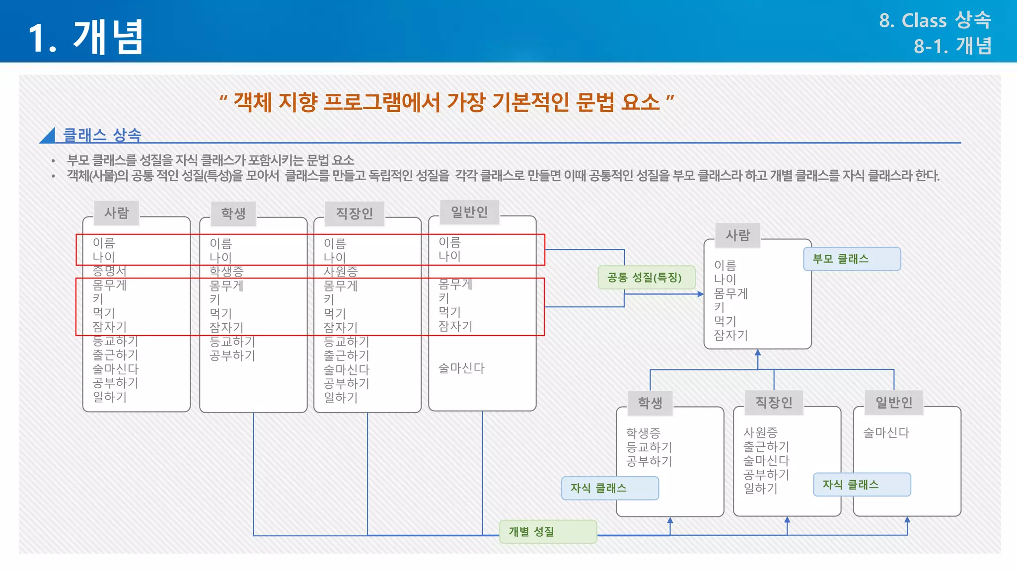 1. 개념
8. Class 상속
• 부모클래스를성질을자식클래스가포함시키는문법요소
• 객체(사물)의공통적인성질(특성)을모아서 클래스를만들고독립적인성질을 각각클래스로만들면이때공통적인성질을부모클래스라하고개별클래스를자식클래스라한다.
“ 객체 지향 프로그램에서 가장 기본적인 문법 요소 ”
8-1. 개념
클래스 상속
이름
나이
증명서
몸무게
키
먹기
잠자기
등교하기
출근하기
술마신다
공부하기
일하기
사람
이름
나이
학생증
몸무게
키
먹기
잠자기
등교하기
공부하기
학생
이름
나이
사원증
몸무게
키
먹기
잠자기
등교하기
출근하기
술마신다
공부하기
일하기
직장인
이름
나이
몸무게
키
먹기
잠자기
술마신다
일반인
이름
나이
몸무게
키
먹기
잠자기
사람
학생증
등교하기
공부하기
학생
사원증
출근하기
술마신다
공부하기
일하기
직장인
술마신다
일반인
공통 성질(특징)
개별 성질
부모 클래스
자식 클래스
자식 클래스
 