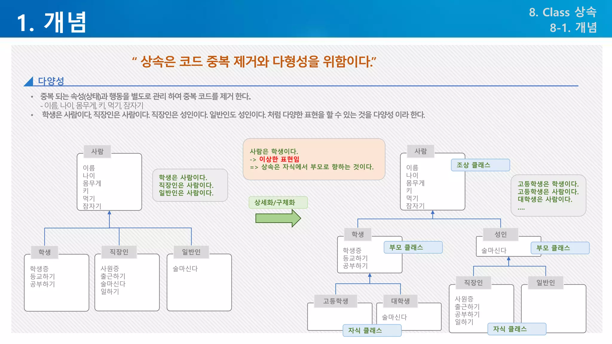 1. 개념
8. Class 상속
• 중복되는속성(상태)과행동을별도로관리하여중복코드를제거한다..
-이름,나이,몸무게,키,먹기,잠자기
• 학생은사람이다,직장인은사람이다.직장인은성인이다.일반인도성인이다.처럼다양한표현을할수있는것을다양성이라한다.
“ 상속은 코드 중복 제거와 다형성을 위함이다.”
8-1. 개념
다양성
이름
나이
몸무게
키
먹기
잠자기
사람
학생증
등교하기
공부하기
학생
사원증
출근하기
술마신다
일하기
직장인
술마신다
일반인
이름
나이
몸무게
키
먹기
잠자기
사람
고등학생 사원증
출근하기
공부하기
일하기
직장인 일반인
술마신다
성인
술마신다
대학생
학생증
등교하기
공부하기
학생
상세화/구체화
조상 클래스
부모 클래스 부모 클래스
자식 클래스 자식 클래스
학생은 사람이다.
직장인은 사람이다.
일반인은 사람이다.
고등학생은 학생이다.
고등학생은 사람이다.
대학생은 사람이다.
….
사람은 학생이다.
-> 이상한 표현임
=> 상속은 자식에서 부모로 향하는 것이다.
 