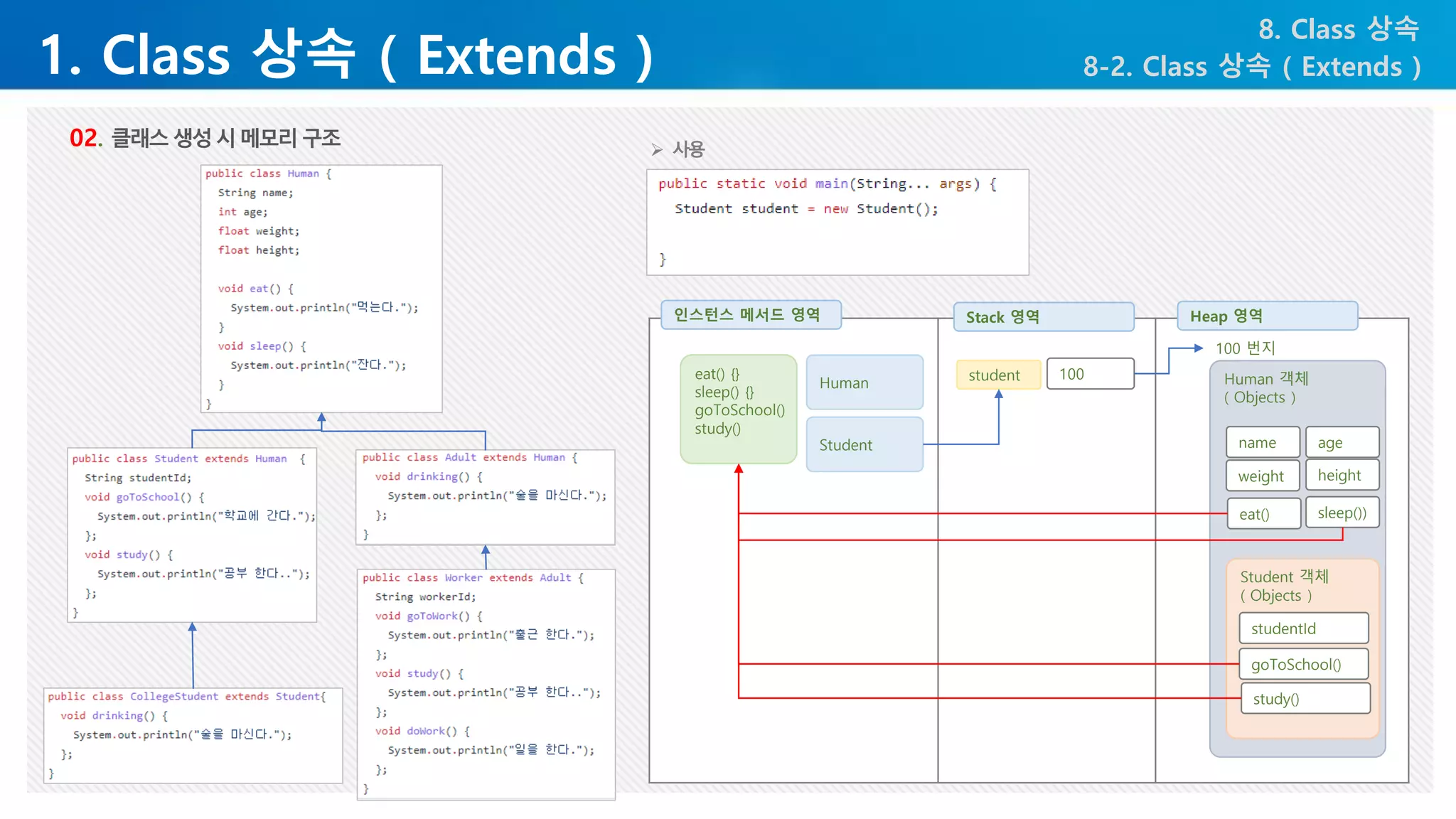 1. Class 상속 ( Extends )
8. Class 상속
8-2. Class 상속 ( Extends )
02. 클래스생성시메모리구조 ➢ 사용
인스턴스 메서드 영역 Stack 영역 Heap 영역
eat() {}
sleep() {}
goToSchool()
study()
Human
Student
student 100 Human 객체
( Objects )
Student 객체
( Objects )
name age
weight height
eat() sleep())
studentId
goToSchool()
study()
100 번지
 