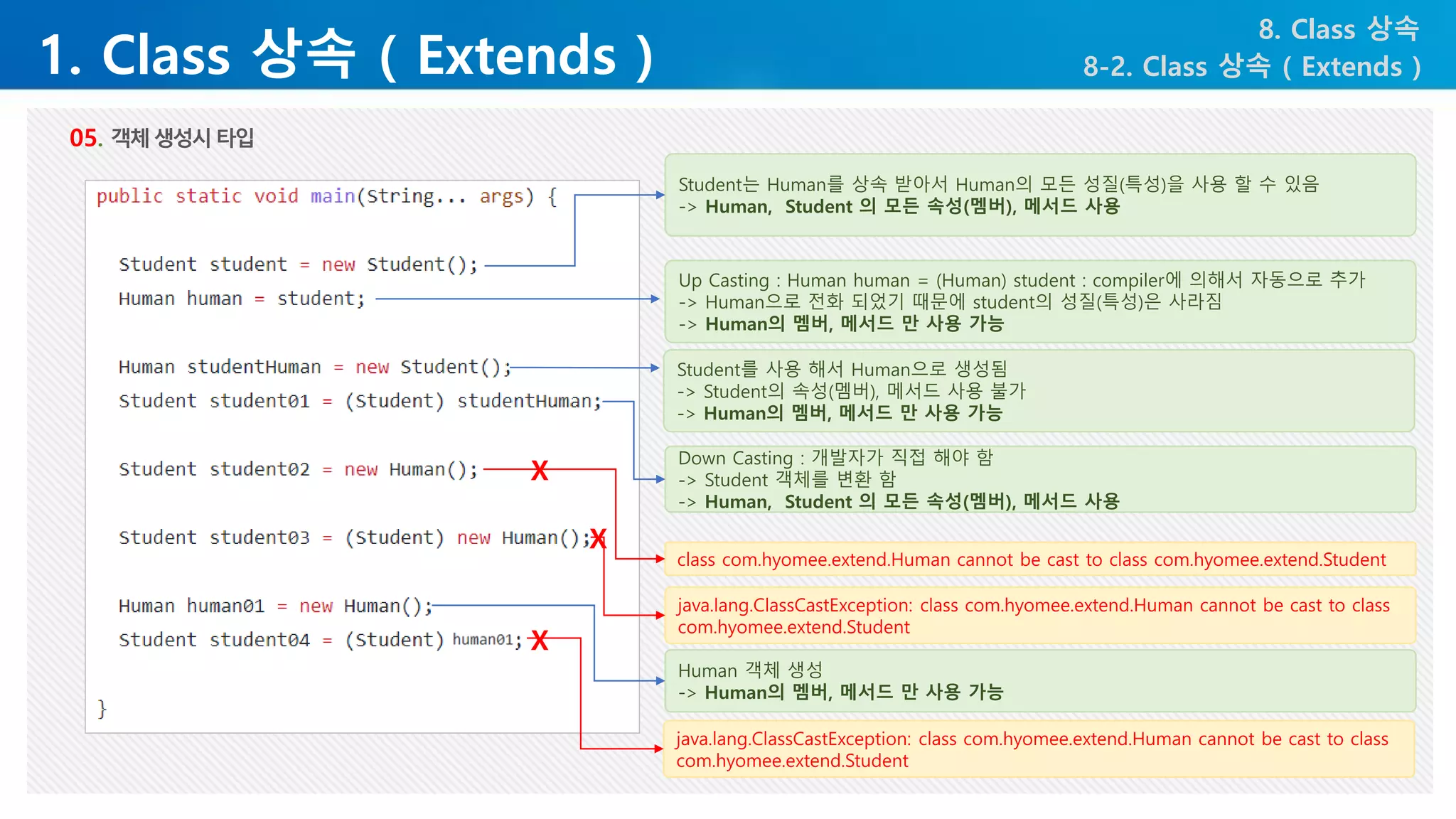 1. Class 상속 ( Extends )
8. Class 상속
8-2. Class 상속 ( Extends )
05. 객체생성시타입
class com.hyomee.extend.Human cannot be cast to class com.hyomee.extend.Student
java.lang.ClassCastException: class com.hyomee.extend.Human cannot be cast to class
com.hyomee.extend.Student
java.lang.ClassCastException: class com.hyomee.extend.Human cannot be cast to class
com.hyomee.extend.Student
Up Casting : Human human = (Human) student : compiler에 의해서 자동으로 추가
-> Human으로 전화 되었기 때문에 student의 성질(특성)은 사라짐
-> Human의 멤버, 메서드 만 사용 가능
Down Casting : 개발자가 직접 해야 함
-> Student 객체를 변환 함
-> Human, Student 의 모든 속성(멤버), 메서드 사용
Student는 Human를 상속 받아서 Human의 모든 성질(특성)을 사용 할 수 있음
-> Human, Student 의 모든 속성(멤버), 메서드 사용
Student를 사용 해서 Human으로 생성됨
-> Student의 속성(멤버), 메서드 사용 불가
-> Human의 멤버, 메서드 만 사용 가능
Human 객체 생성
-> Human의 멤버, 메서드 만 사용 가능
X
X
X
 