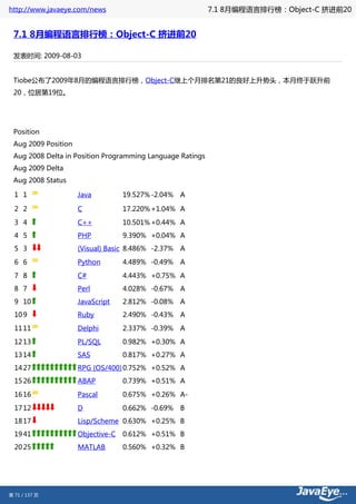 http://www.javaeye.com/news                                7.1 8月编程语言排行榜：Object-C 挤进前20


 7.1 8月编程语言排行榜：Object-C 挤进前20

 发表时间: 2009-08-03


 Tiobe公布了2009年8月的编程语言排行榜，Object-C继上个月排名第21的良好上升势头，本月终于跃升前
 20，位居第19位。




 Position
 Aug 2009 Position
 Aug 2008 Delta in Position Programming Language Ratings
 Aug 2009 Delta
 Aug 2008 Status

  1 1                Java          19.527% -2.04%   A

  2 2                C             17.220% +1.04% A

  3 4                C++           10.501% +0.44% A
  4 5                PHP           9.390% +0.04% A
  5 3                (Visual) Basic 8.486% -2.37%   A

  6 6                Python        4.489% -0.49%    A

  7 8                C#            4.443% +0.75% A
  8 7                Perl          4.028% -0.67%    A
  9 10               JavaScript    2.812% -0.08%    A
  10 9               Ruby          2.490% -0.43%    A

  11 11              Delphi        2.337% -0.39%    A

  12 13              PL/SQL        0.982% +0.30% A
  13 14              SAS           0.817% +0.27% A
  14 27              RPG (OS/400) 0.752% +0.52% A
  15 26              ABAP          0.739% +0.51% A

  16 16              Pascal        0.675% +0.26% A-

  17 12              D             0.662% -0.69%    B
  18 17              Lisp/Scheme 0.630% +0.25% B
  19 41              Objective-C   0.612% +0.51% B
  20 25              MATLAB        0.560% +0.32% B




第 71 / 137 页
 