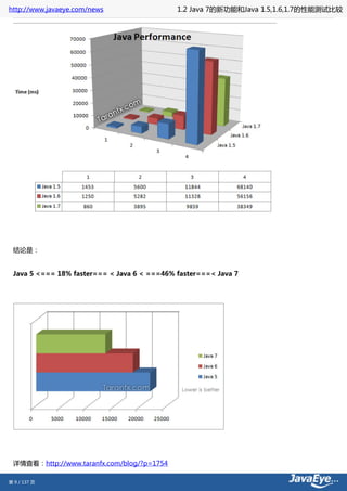 http://www.javaeye.com/news                  1.2 Java 7的新功能和Java 1.5,1.6,1.7的性能测试比较




 结论是：


 Java 5 <=== 18% faster=== < Java 6 < ===46% faster===< Java 7




 详情查看：http://www.taranfx.com/blog/?p=1754

第 9 / 137 页
 