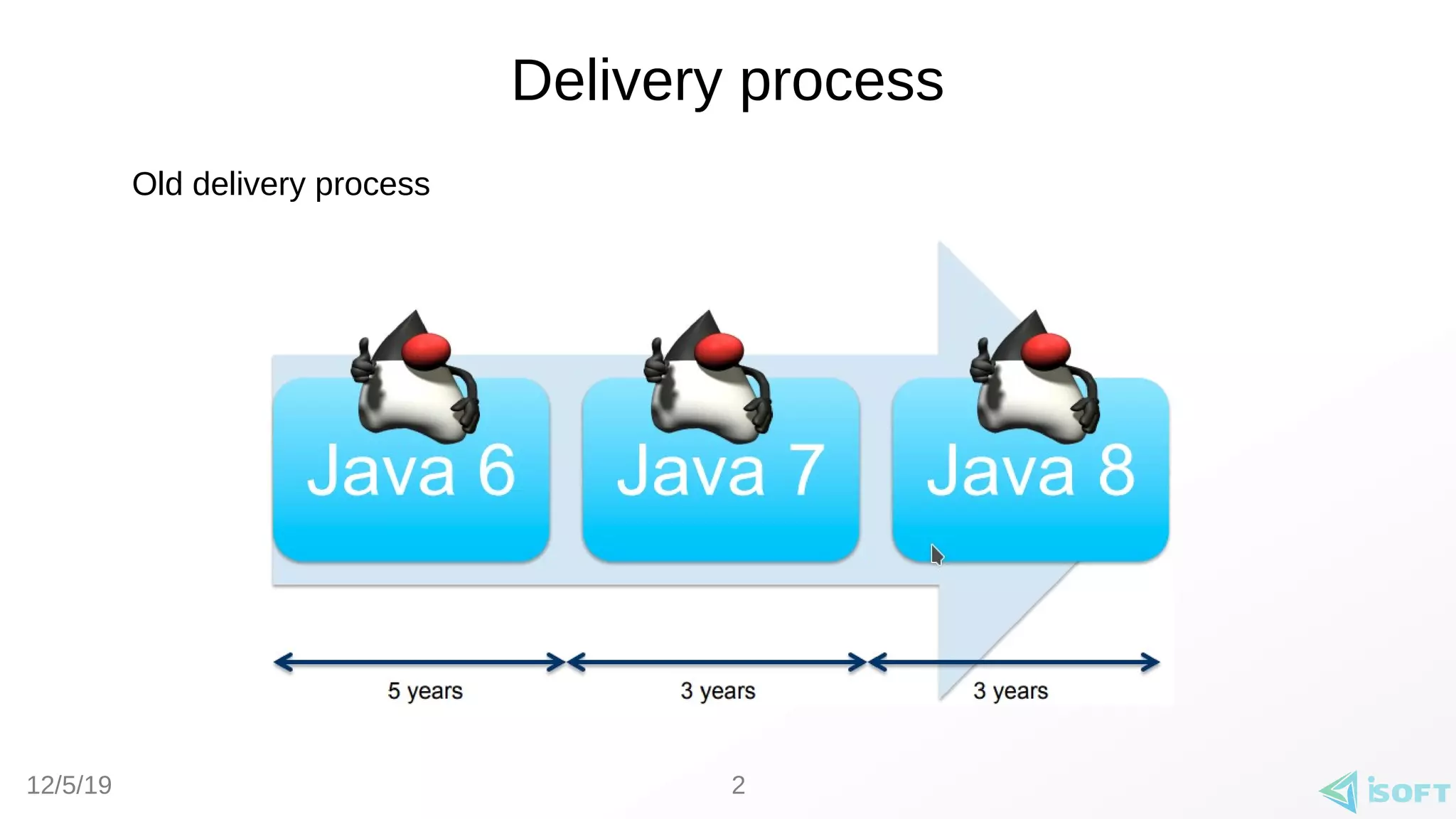 12/5/19
Delivery process
2
Old delivery process
 
