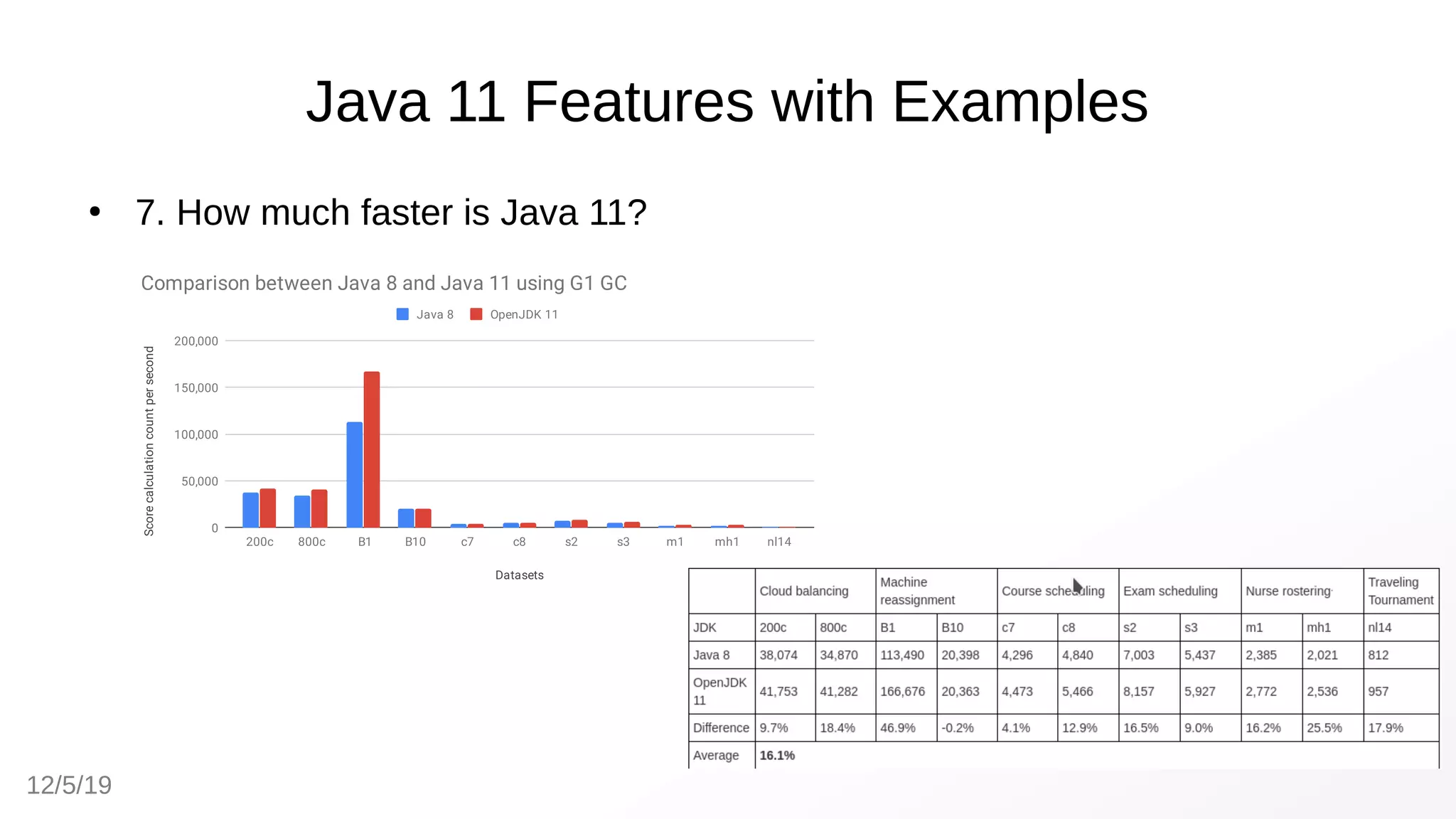 12/5/19
Java 11 Features with Examples
●
7. How much faster is Java 11?
 