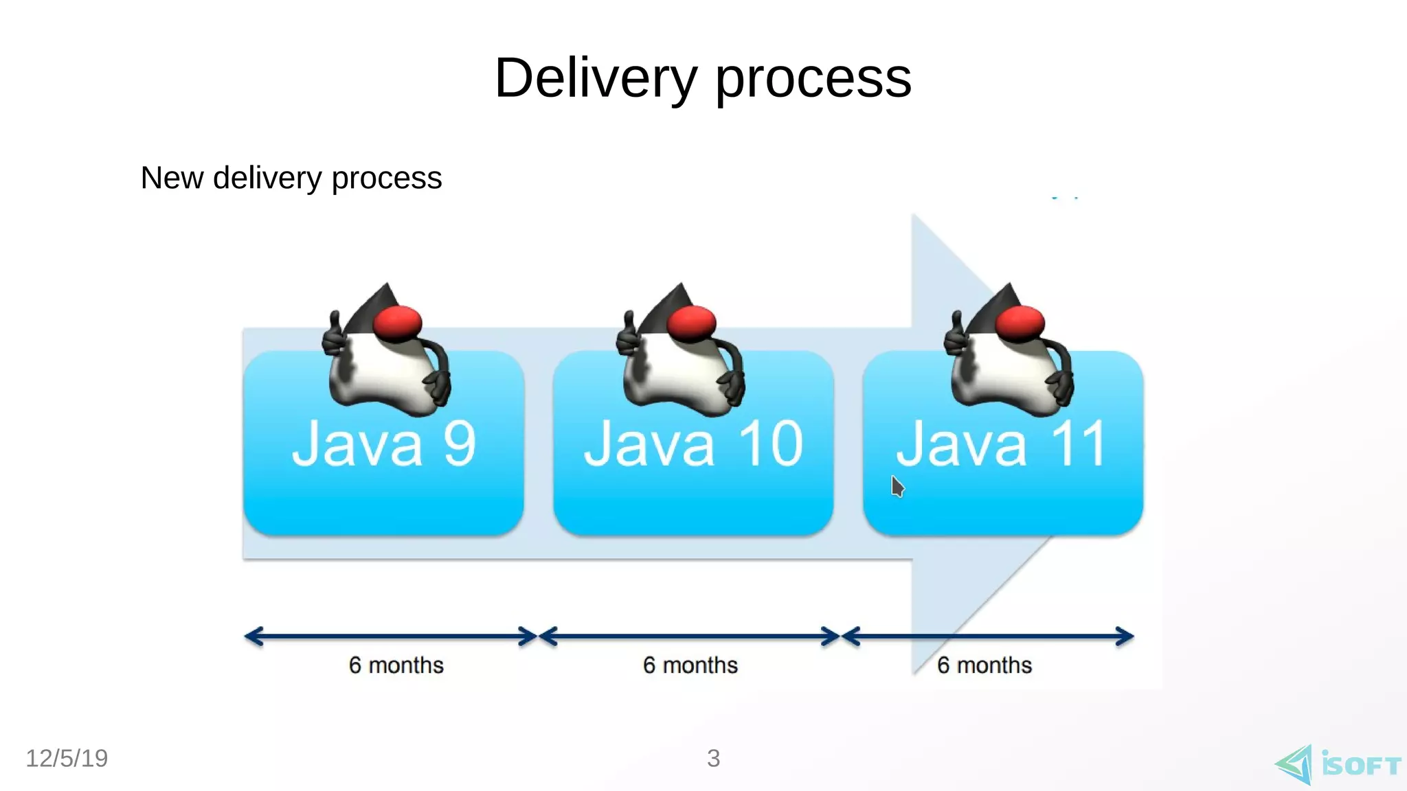 12/5/19
Delivery process
3
New delivery process
 