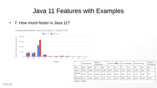12/5/19
Java 11 Features with Examples
●
7. How much faster is Java 11?
 