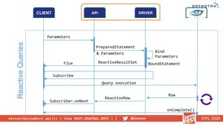 switch(SpringBoot.api()) { Case REST,GRAPHQL,GRPC } | @clunven KYIV, 2020
CLIENT API DRIVER
v
Parameters
ReactiveQueries
P...
