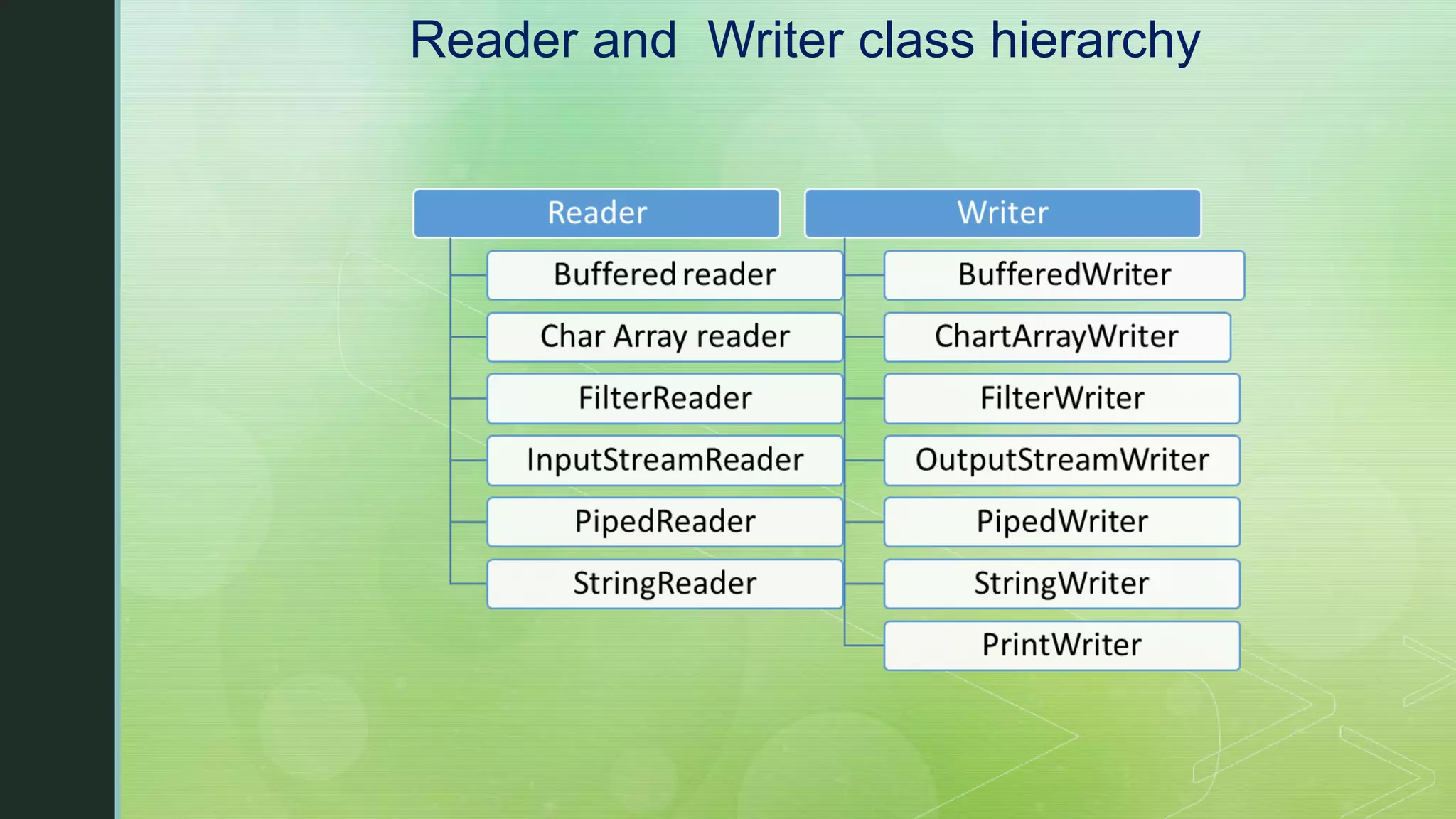 Reader and Writer class hierarchy 