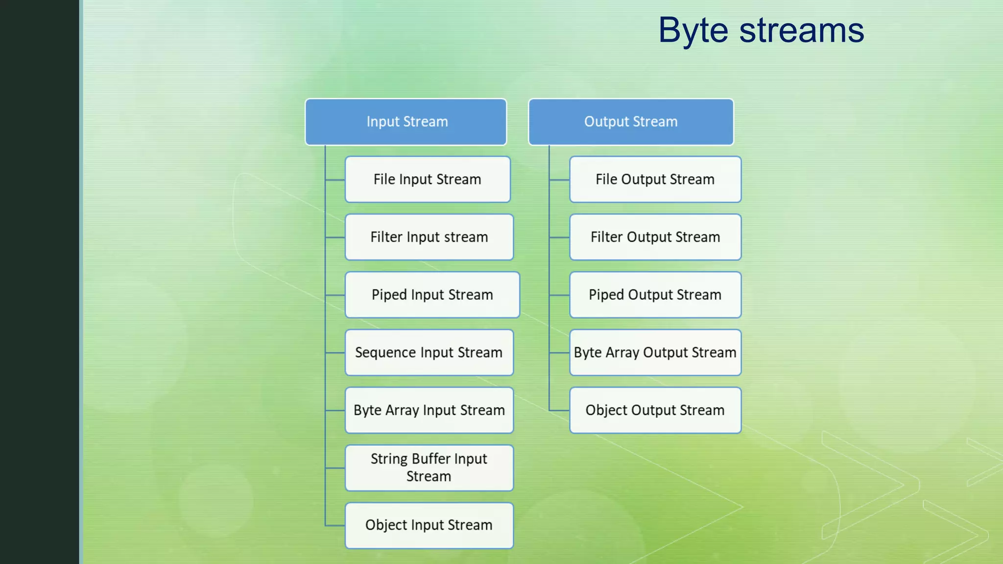 Byte streams 
