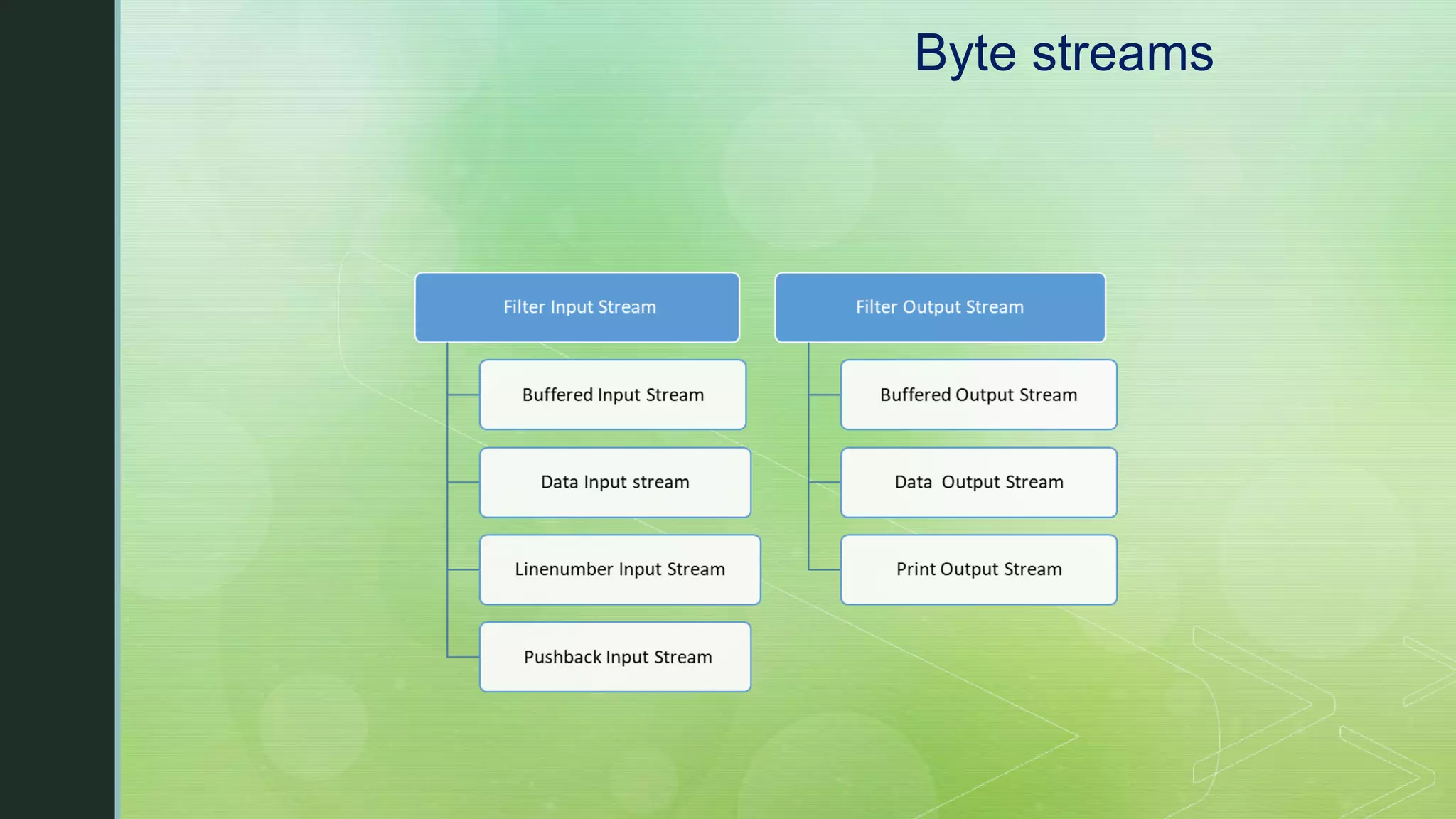 Byte streams 