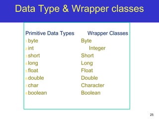 25
Primitive Data Types Wrapper Classes
1.byte Byte
2.int Integer
3.short Short
4.long Long
5.float Float
6.double Double
...