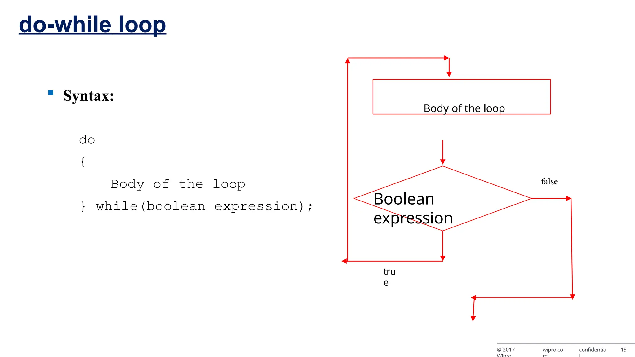 do-while loop  Syntax: do { Body of the loop } while(boolean expression); false tru e Boolean expression Body of the loop © 2017 wipro.co confidentia 15 