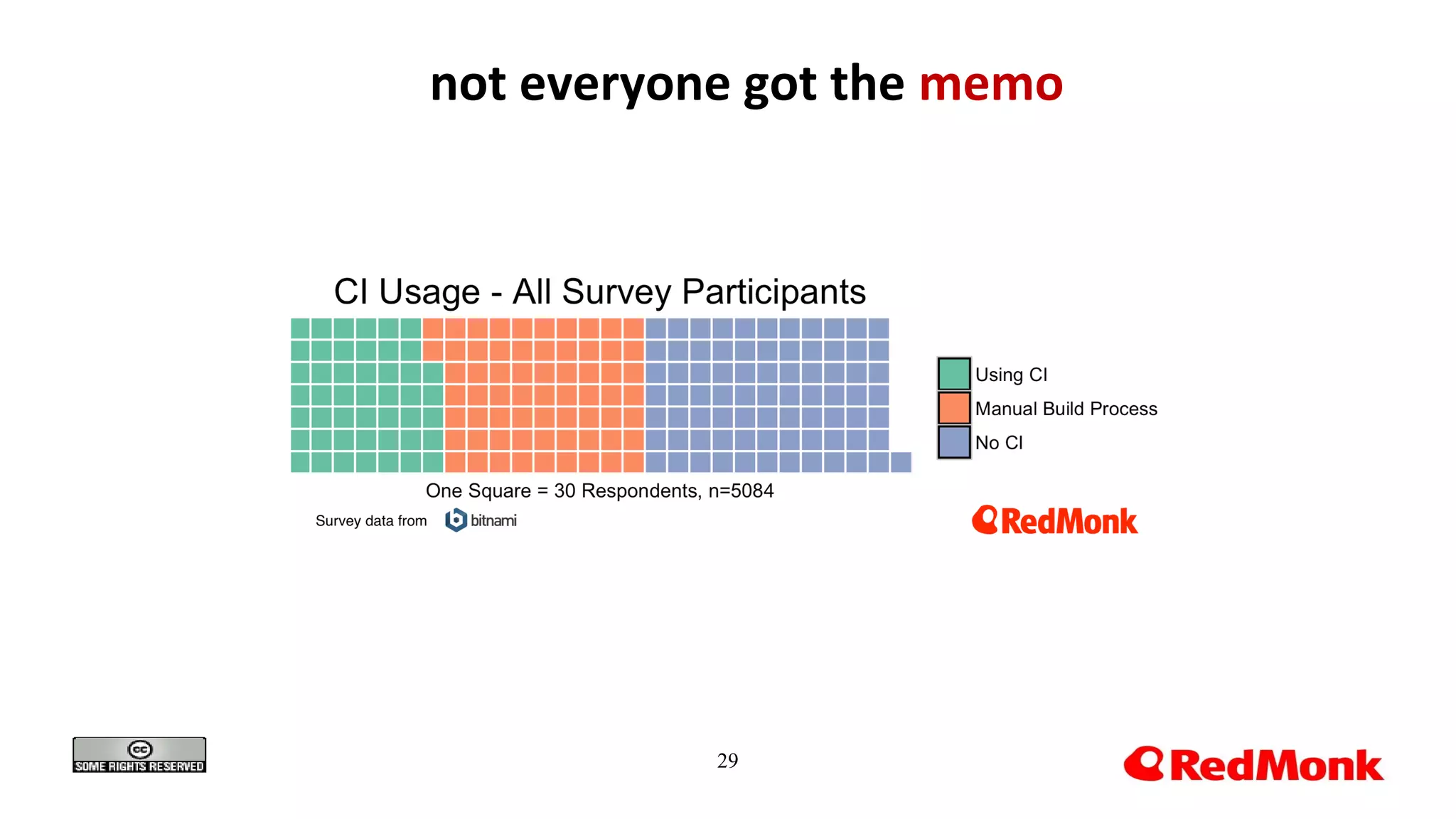 29
not everyone got the memo
 