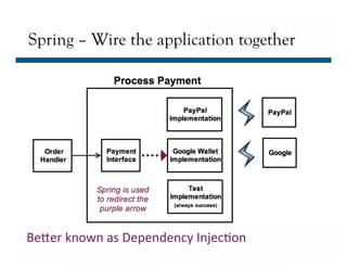 Business Value…Achieved
Spring – Wire the application together
BeMer	
  known	
  as	
  Dependency	
  Injec]on	
  
 